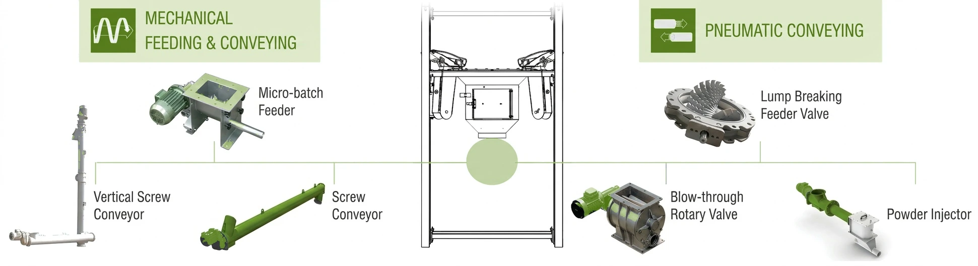 Seamless Connection with Downstream Conveying & Dosing Systems